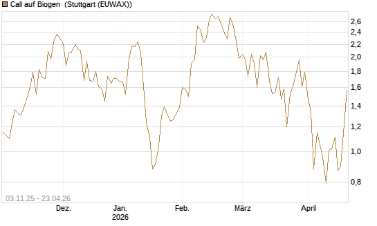 Call auf Biogen [Vontobel] Chart