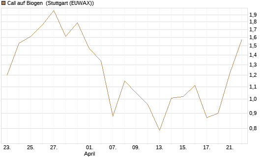Call auf Biogen [Vontobel] Chart
