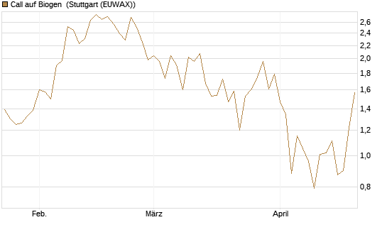 Call auf Biogen [Vontobel] Chart