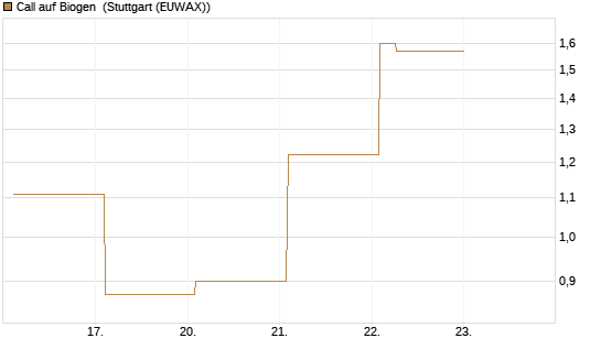 Call auf Biogen [Vontobel] Chart