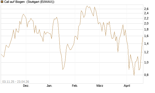 Call auf Biogen [Vontobel] Chart