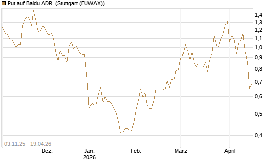 Put auf Baidu ADR [Vontobel] Chart