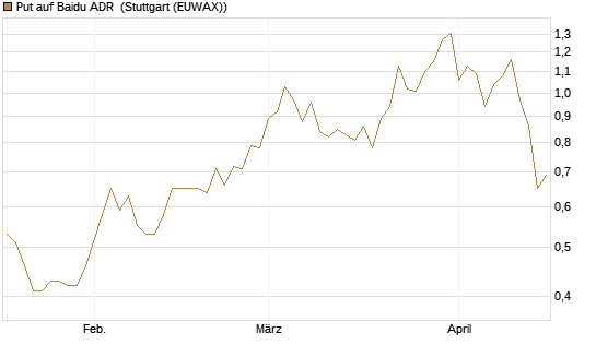 Put auf Baidu ADR [Vontobel] Chart