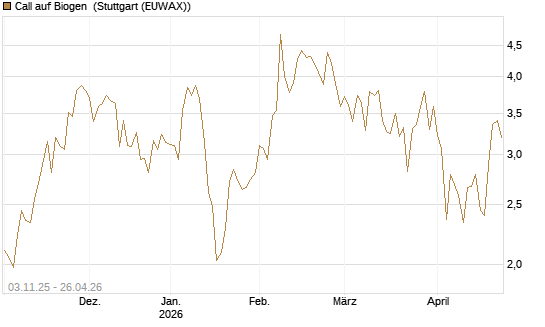 Call auf Biogen [Vontobel] Chart
