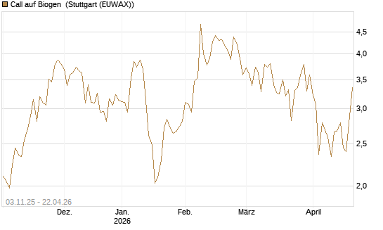 Call auf Biogen [Vontobel] Chart