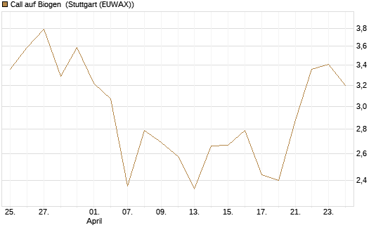 Call auf Biogen [Vontobel] Chart
