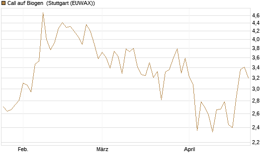 Call auf Biogen [Vontobel] Chart