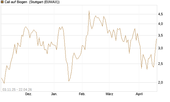 Call auf Biogen [Vontobel] Chart
