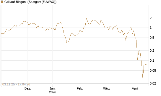 Call auf Biogen [Vontobel] Chart