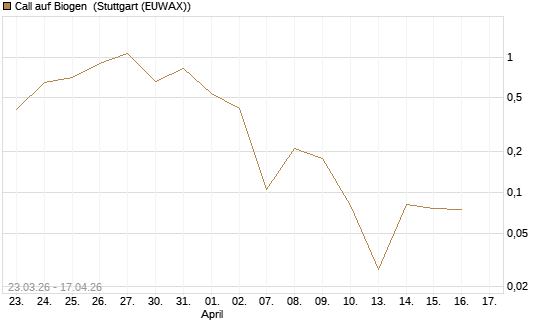 Call auf Biogen [Vontobel] Chart