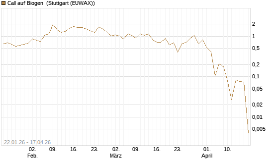 Call auf Biogen [Vontobel] Chart