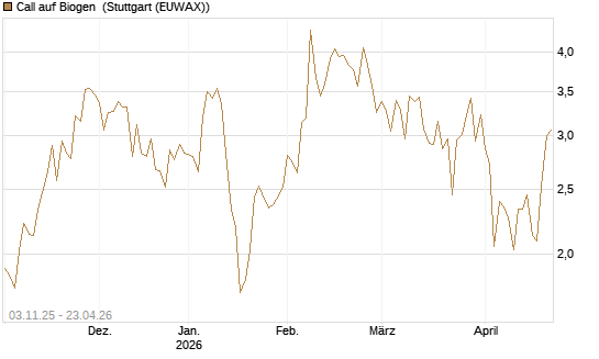 Call auf Biogen [Vontobel] Chart