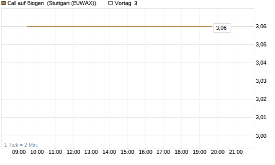 Call auf Biogen [Vontobel] Chart