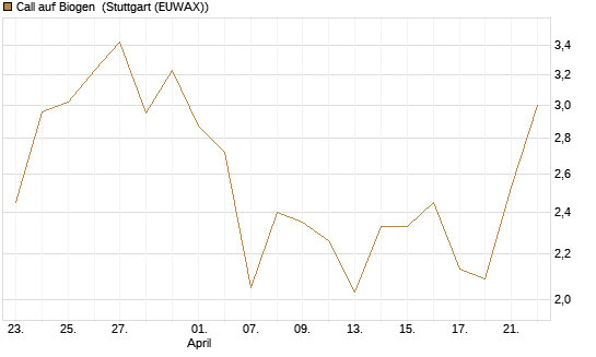 Call auf Biogen [Vontobel] Chart