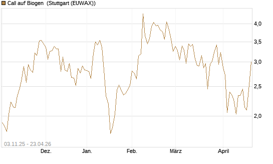 Call auf Biogen [Vontobel] Chart