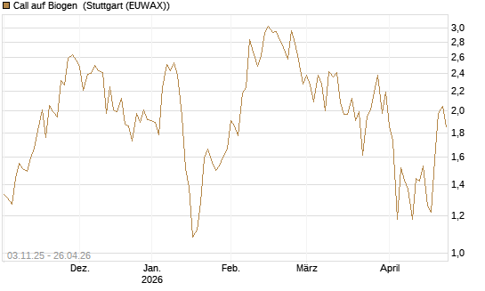 Call auf Biogen [Vontobel] Chart