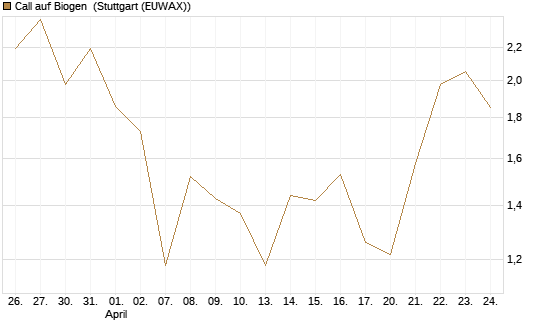 Call auf Biogen [Vontobel] Chart