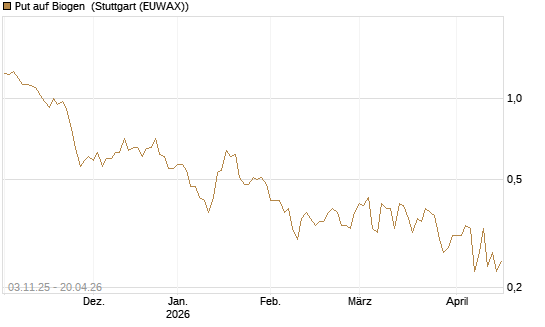 Put auf Biogen [Vontobel] Chart
