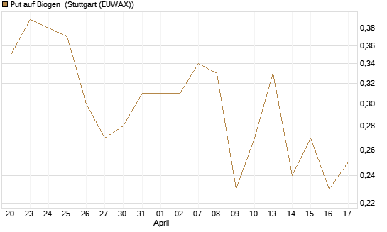 Put auf Biogen [Vontobel] Chart