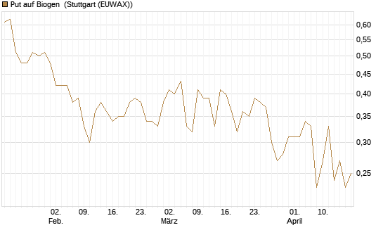 Put auf Biogen [Vontobel] Chart