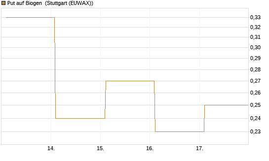Put auf Biogen [Vontobel] Chart