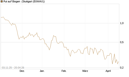 Put auf Biogen [Vontobel] Chart