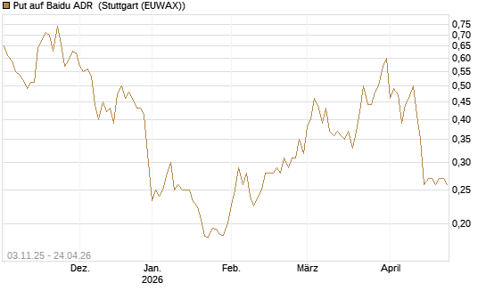 Put auf Baidu ADR [Vontobel] Chart