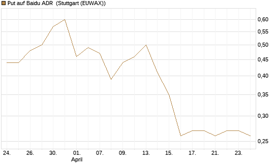 Put auf Baidu ADR [Vontobel] Chart
