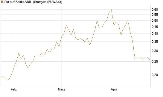 Put auf Baidu ADR [Vontobel] Chart