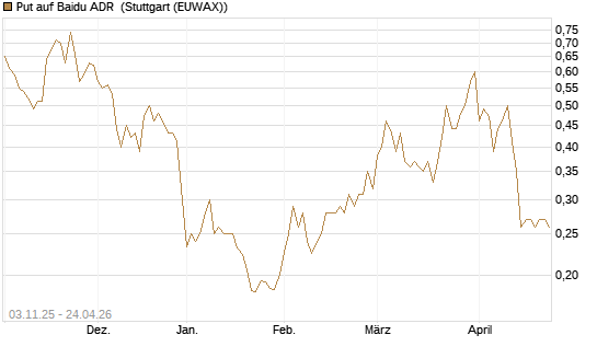 Put auf Baidu ADR [Vontobel] Chart