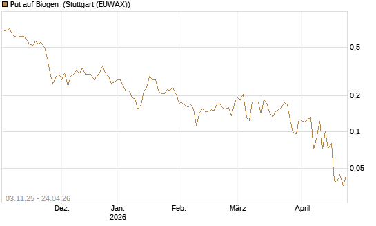 Put auf Biogen [Vontobel] Chart
