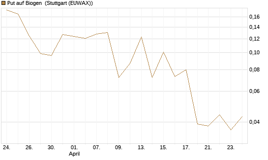 Put auf Biogen [Vontobel] Chart