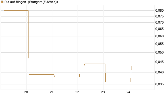 Put auf Biogen [Vontobel] Chart