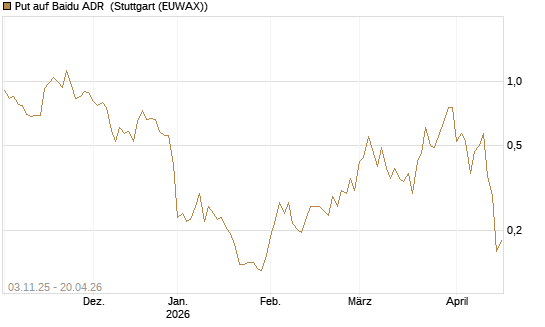 Put auf Baidu ADR [Vontobel] Chart