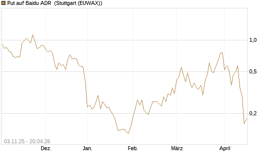 Put auf Baidu ADR [Vontobel] Chart