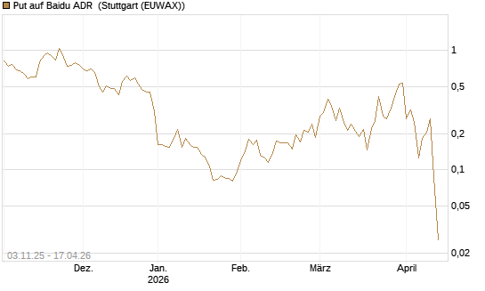 Put auf Baidu ADR [Vontobel] Chart