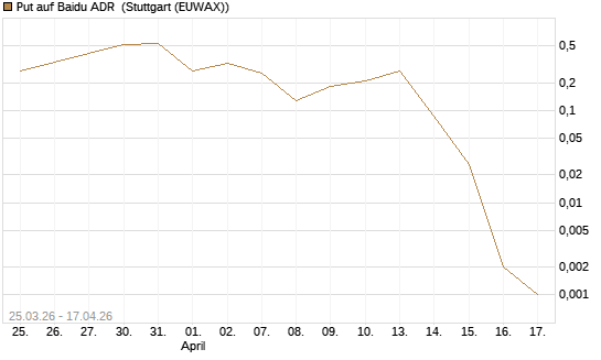 Put auf Baidu ADR [Vontobel] Chart