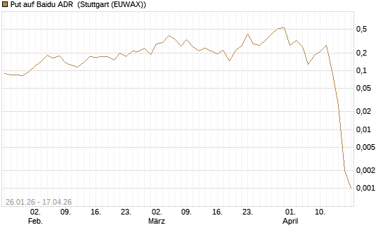 Put auf Baidu ADR [Vontobel] Chart