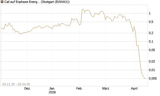 Call auf Enphase Energy [Vontobel] Chart