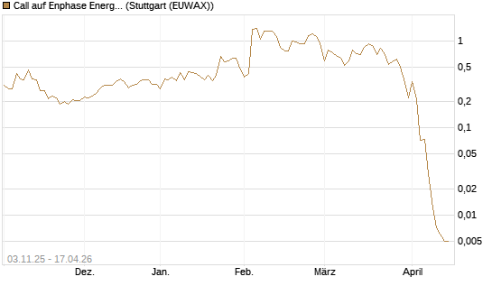 Call auf Enphase Energy [Vontobel] Chart