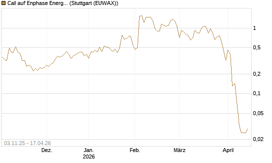 Call auf Enphase Energy [Vontobel] Chart