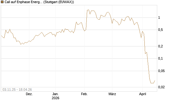 Call auf Enphase Energy [Vontobel] Chart
