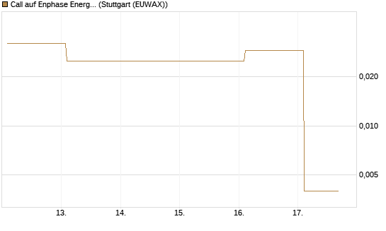 Call auf Enphase Energy [Vontobel] Chart