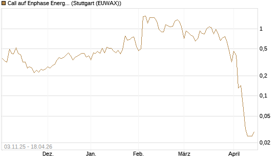 Call auf Enphase Energy [Vontobel] Chart