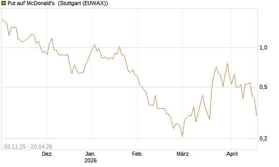 Put auf McDonald's [Vontobel] Chart