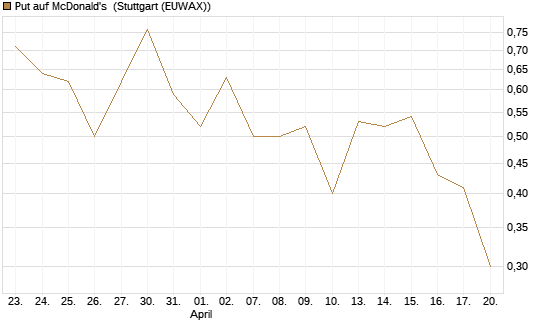 Put auf McDonald's [Vontobel] Chart