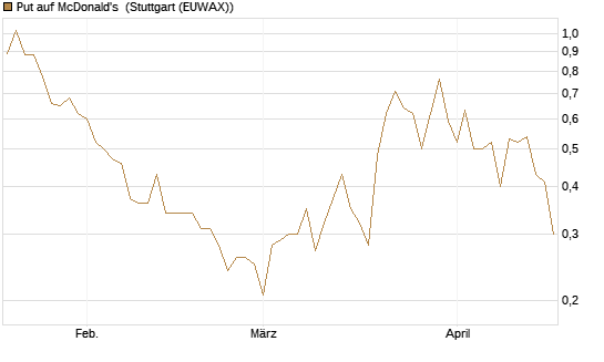 Put auf McDonald's [Vontobel] Chart