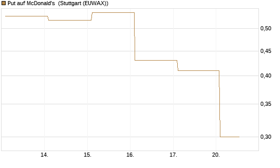 Put auf McDonald's [Vontobel] Chart