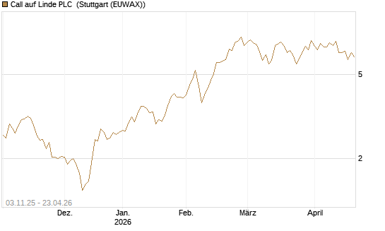 Call auf Linde PLC [Vontobel] Chart