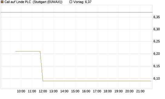 Call auf Linde PLC [Vontobel] Chart